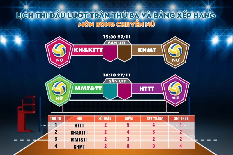 UIT Sport + 2020 - Trận cuối xếp hạng môn Bóng chuyền nữ