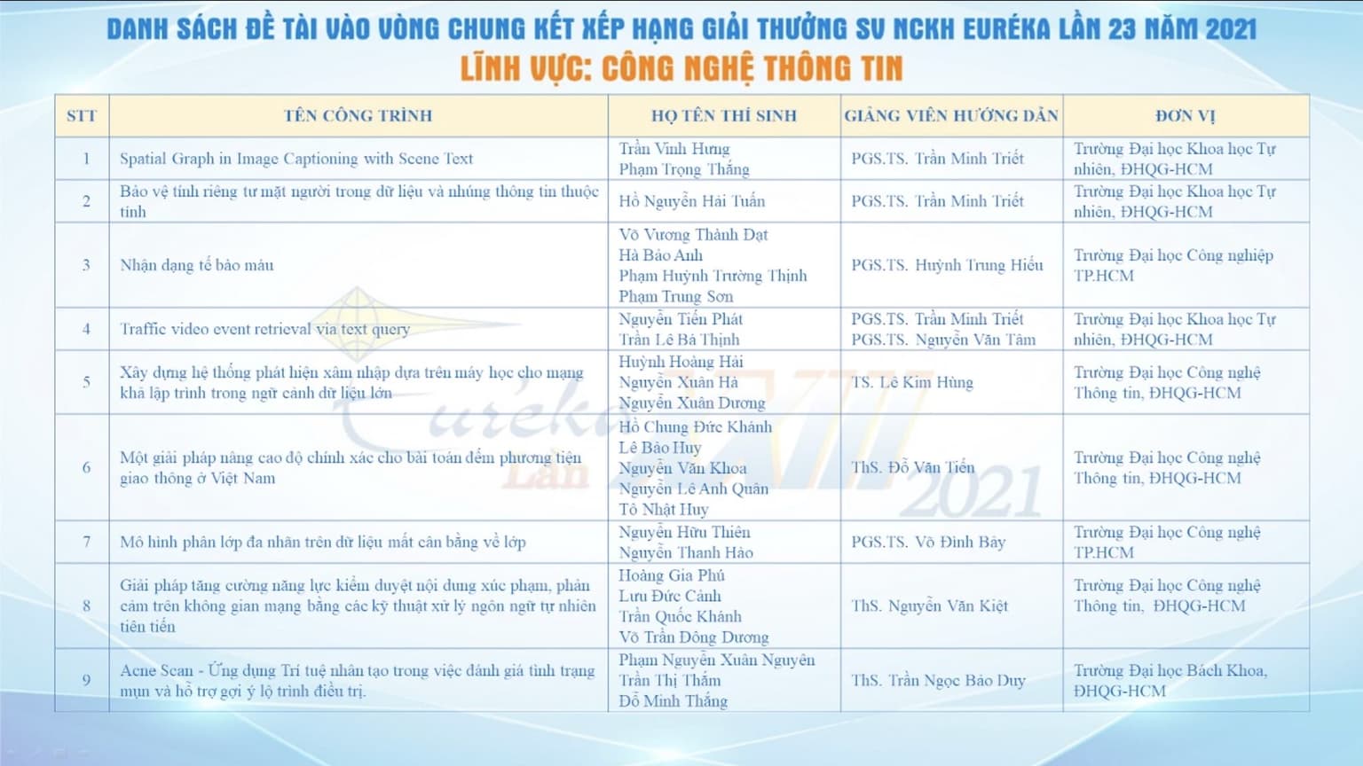 Đề tài nghiên cứu của sinh viên UIT lọt vòng chung kết Giải thưởng sinh viên nghiên cứu khoa học Euréka 2021