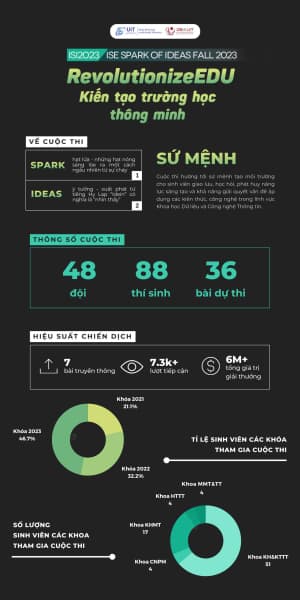 ISE Spark of Ideas Fall 2023 - Những con số và hình ảnh đáng nhớ