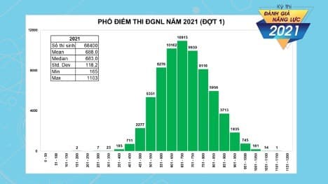 Thông báo điểm thi Đánh giá năng lực