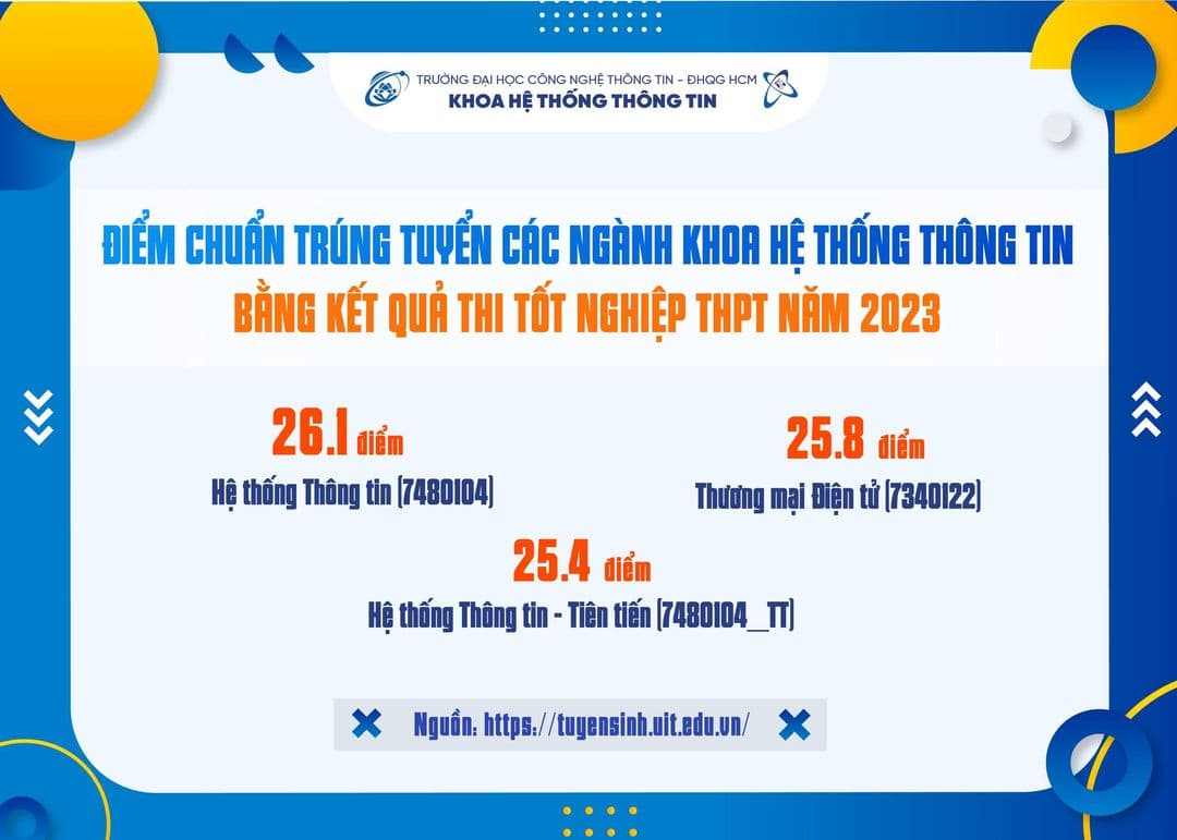 Điểm trúng tuyển năm 2023 các ngành thuộc khoa Hệ thống Thông tin
