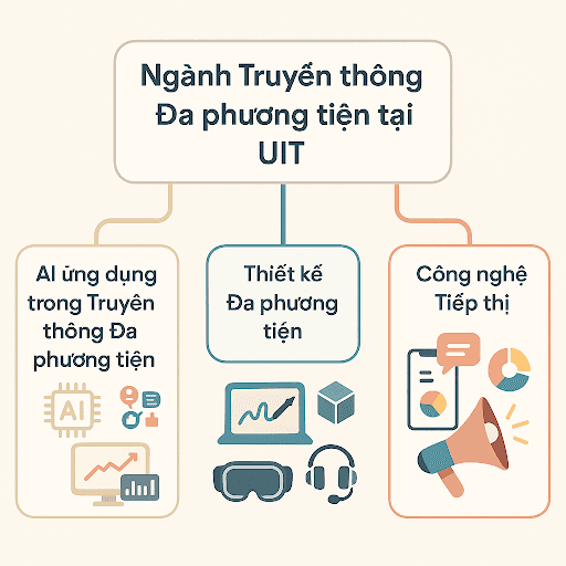 CHỌN HỌC TRUYỀN THÔNG ĐA PHƯƠNG TIỆN TẠI UIT - ĐÓN ĐẦU XU HƯỚNG NGHỀ NGHIỆP TƯƠNG LAI