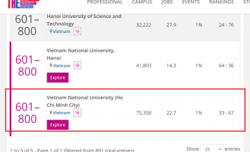 Đại học Quốc gia có 2 nhóm ngành tiếp tục giữ thứ hạng cao trên thế giới.