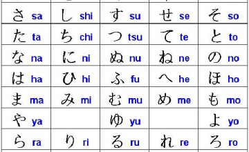 Ôn tập bảng chữ cái tiếng Nhật