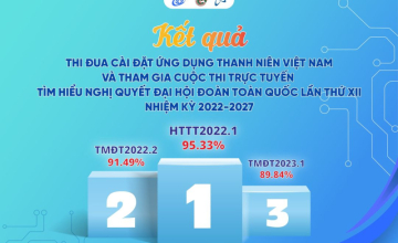 Tuyên dương 3 chi Đoàn có thành tích xuất sắc trong thi đua cài đặt Ứng dụng Thanh niên Việt Nam và tham gia cuộc thi trực tuyến Tìm hiểu Nghị quyết Đại hội Đoàn toàn quốc lần thứ XII, nhiệm kỳ 2022 - 2027