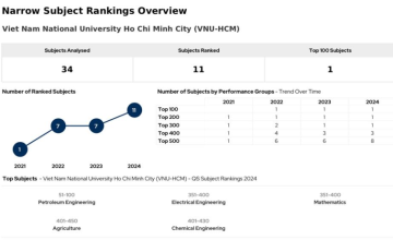 ĐHQG-HCM có 11 ngành đào tạo được xếp hạng, 8 ngành trong top 500 thế giới 