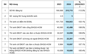  ĐHQG-HCM sẽ công bố kết quả xét tuyển bằng thi ĐGNL trước ngày 5/7