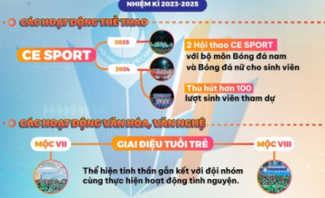 Các hoạt động thể thao, văn hóa, văn nghệ của Liên chi hội khoa Kỹ thuật Máy tính trong nhiệm kỳ 2023 - 2025