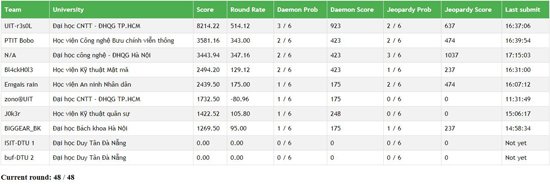 Kết quả điểm số của các đội thi trong vòng chung khảo