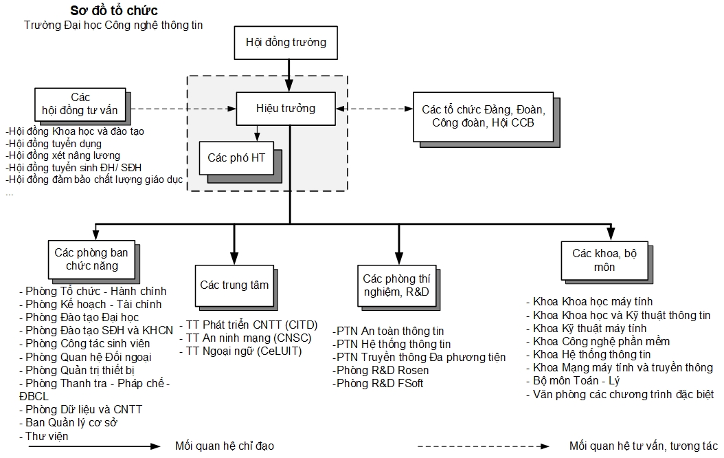 Cơ cấu tổ chức, trường Đại học công nghệ thông tin