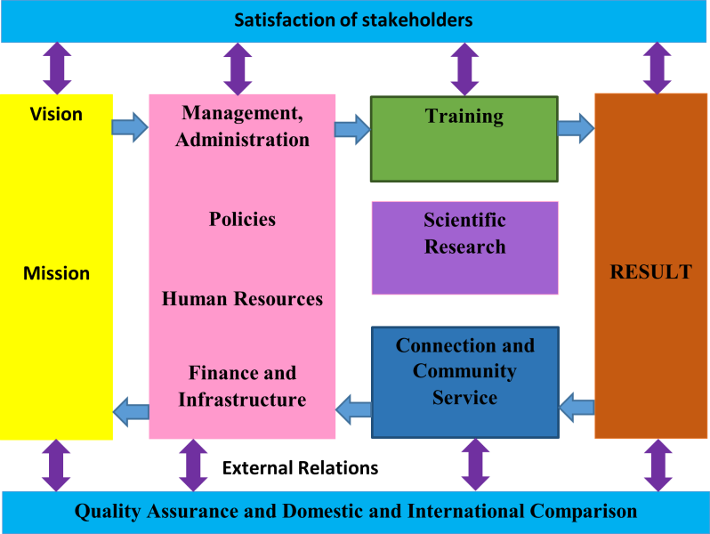 Internal quality assurance system